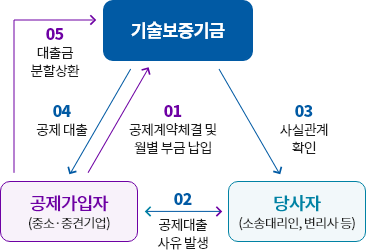 상품구조 표