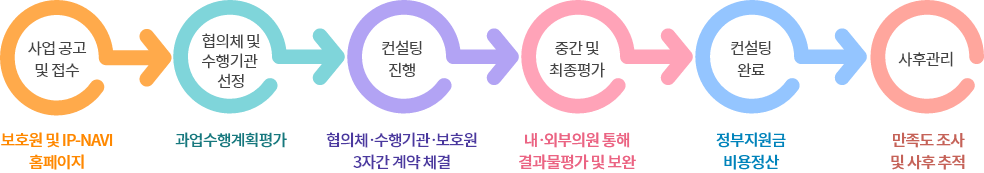 지원절차도