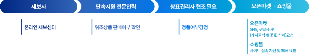 온라인 위조상품 판매 대응 절차