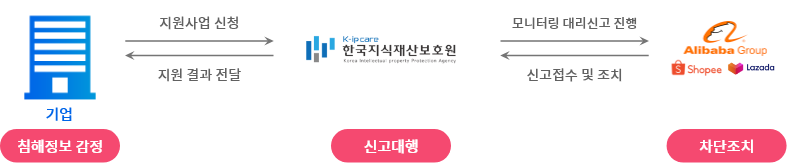 지원내용 및 절차도