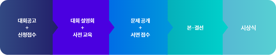 특허소송변론경연대회 세부 절차