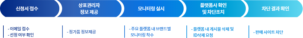 AI 모니터링 절차